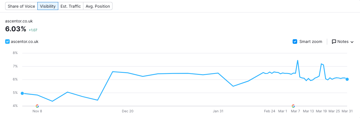 Ascentor - visibility performance