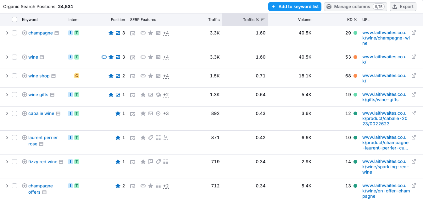 Laithwaites - SEMrush traffic graph - keywords and SERPs