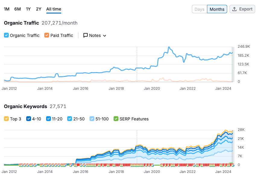 Laithwaites - SEMrush traffic graph - organic and keywords